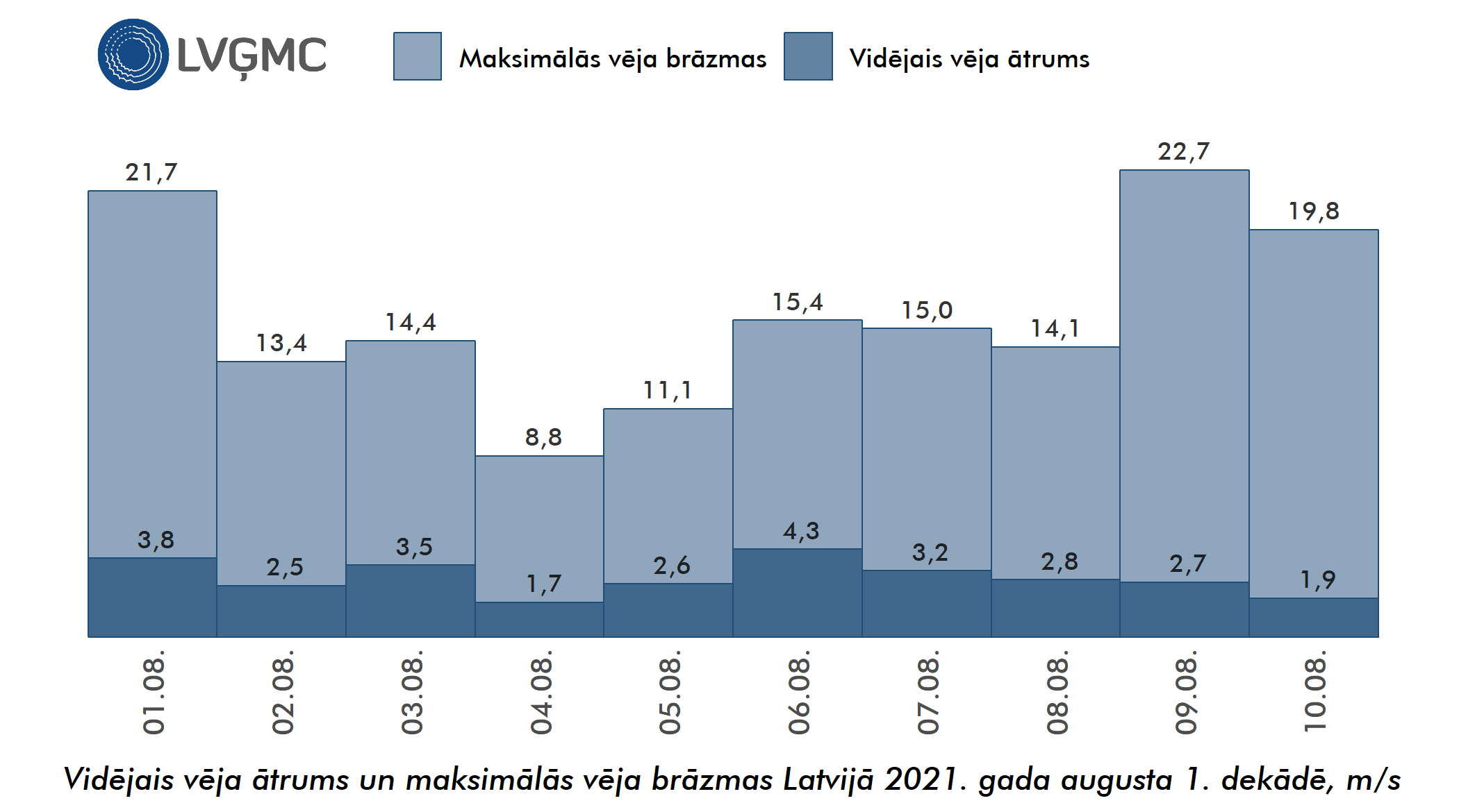 Vidējais un maksimālais vēja ātrums Lavijā 2021. gada augusta 1. dekādē, m/s