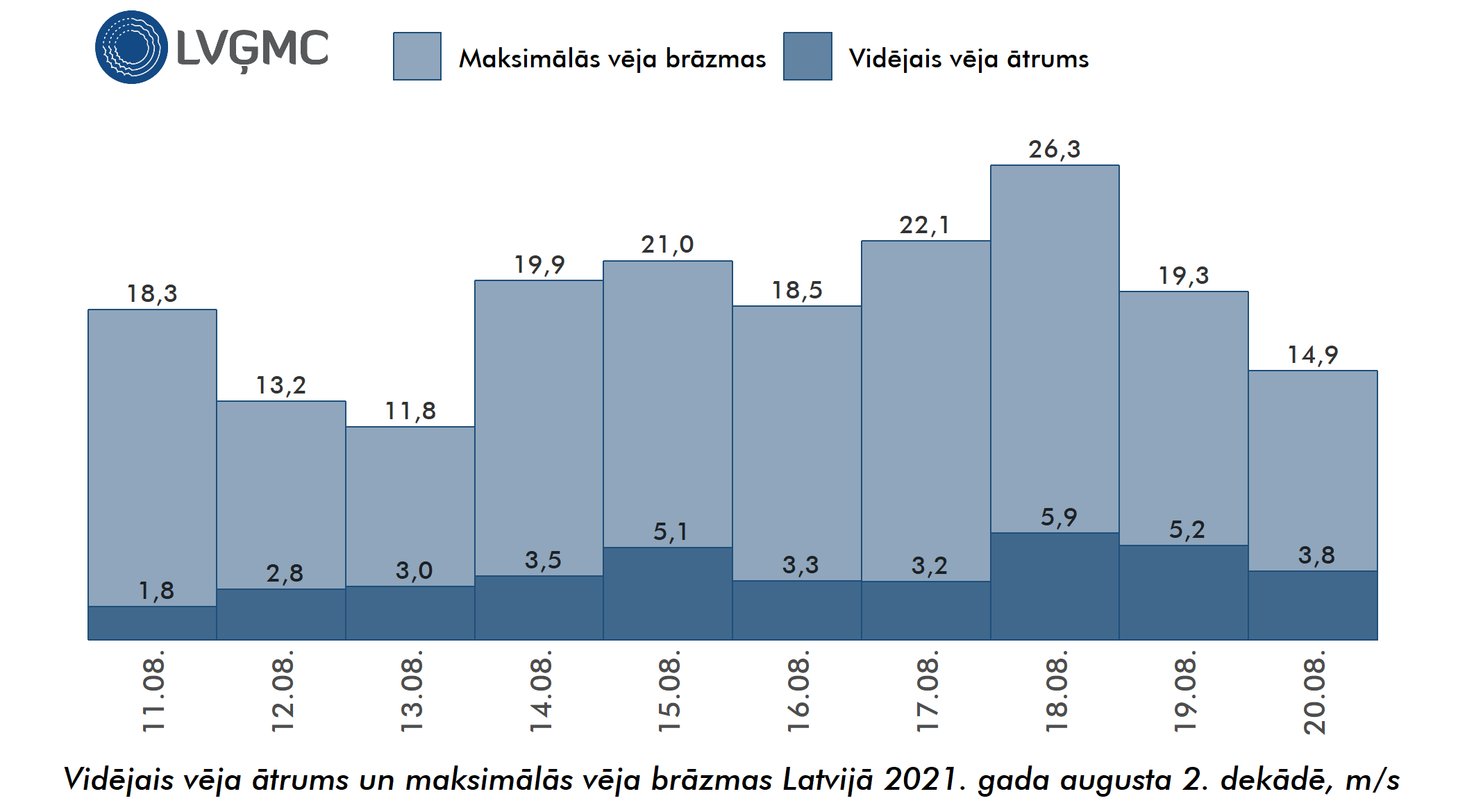 Vidējais un maksimālais vēja ātrums Lavijā 2021. gada augusta 2. dekādē, m/s