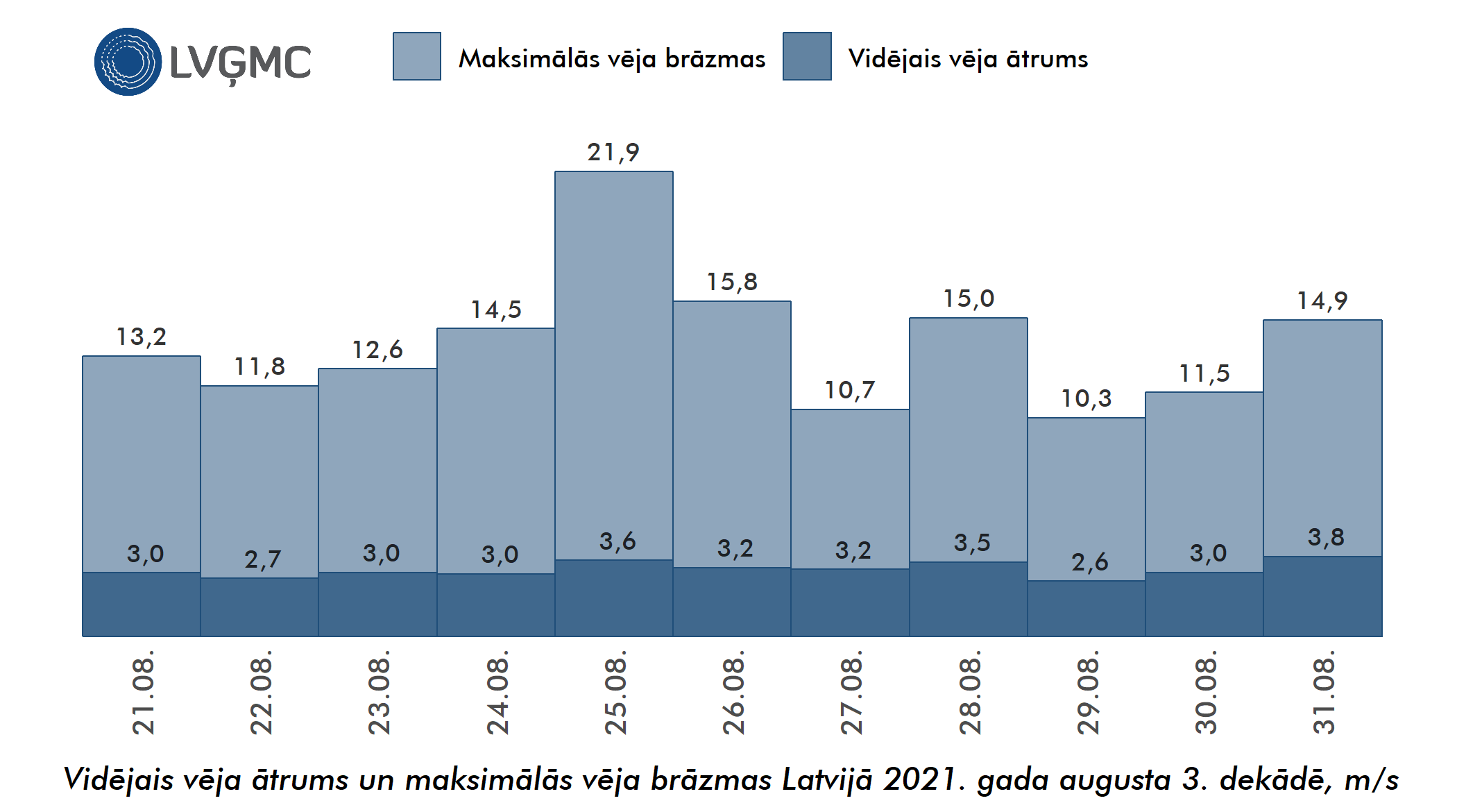 Vidējais un maksimālais vēja ātrums Lavijā 2021. gada augusta 3. dekādē, m/s