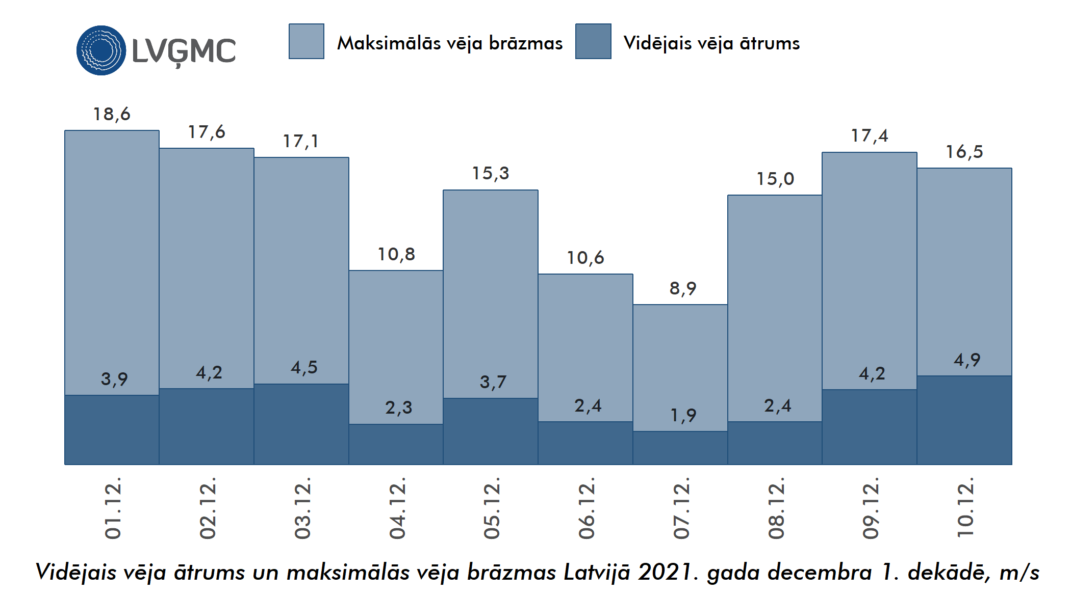 Vidējais un maksimālais vēja ātrums Lavijā 2021. gada decembra 1. dekādē, m/s