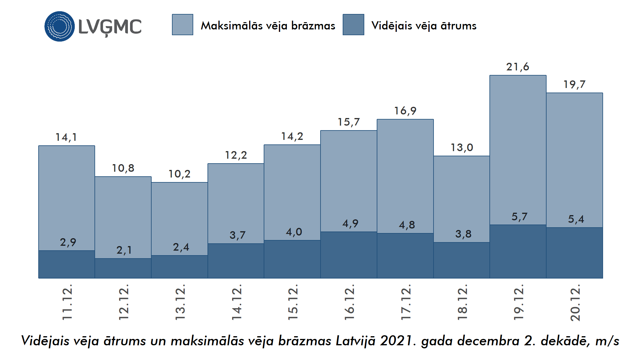 Vidējais un maksimālais vēja ātrums Lavijā 2021. gada decembra 2. dekādē, m/s
