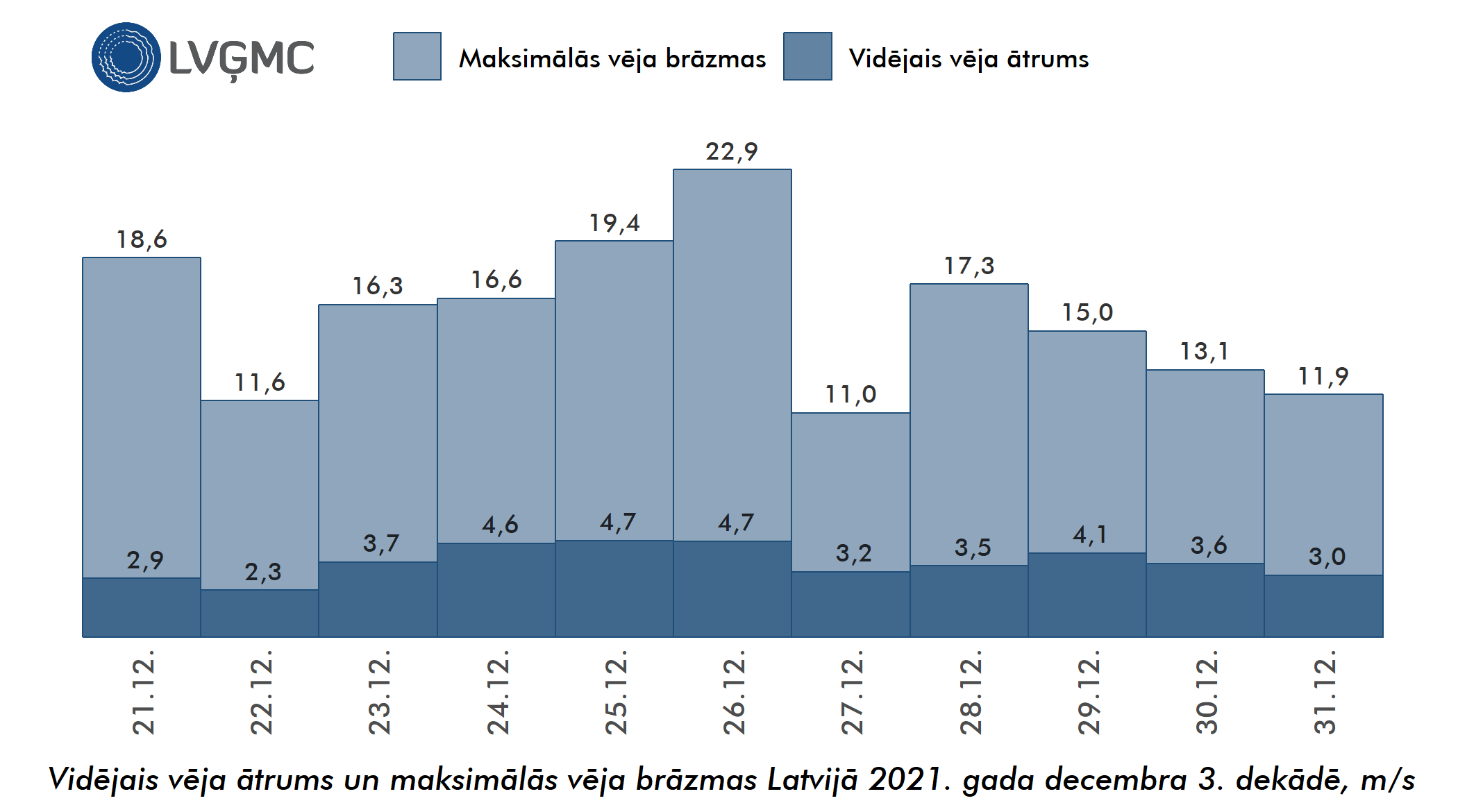 Vidējais un maksimālais vēja ātrums Lavijā 2021. gada decembra 3. dekādē, m/s