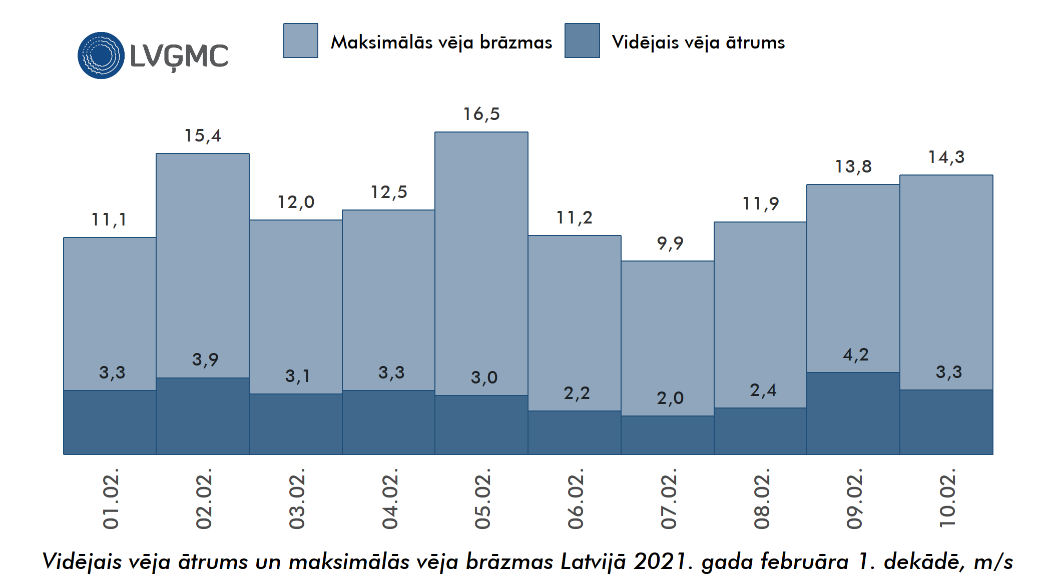Vidējais un maksimālais vēja ātrums Lavijā 2021. gada februāra 1. dekādē, m/s