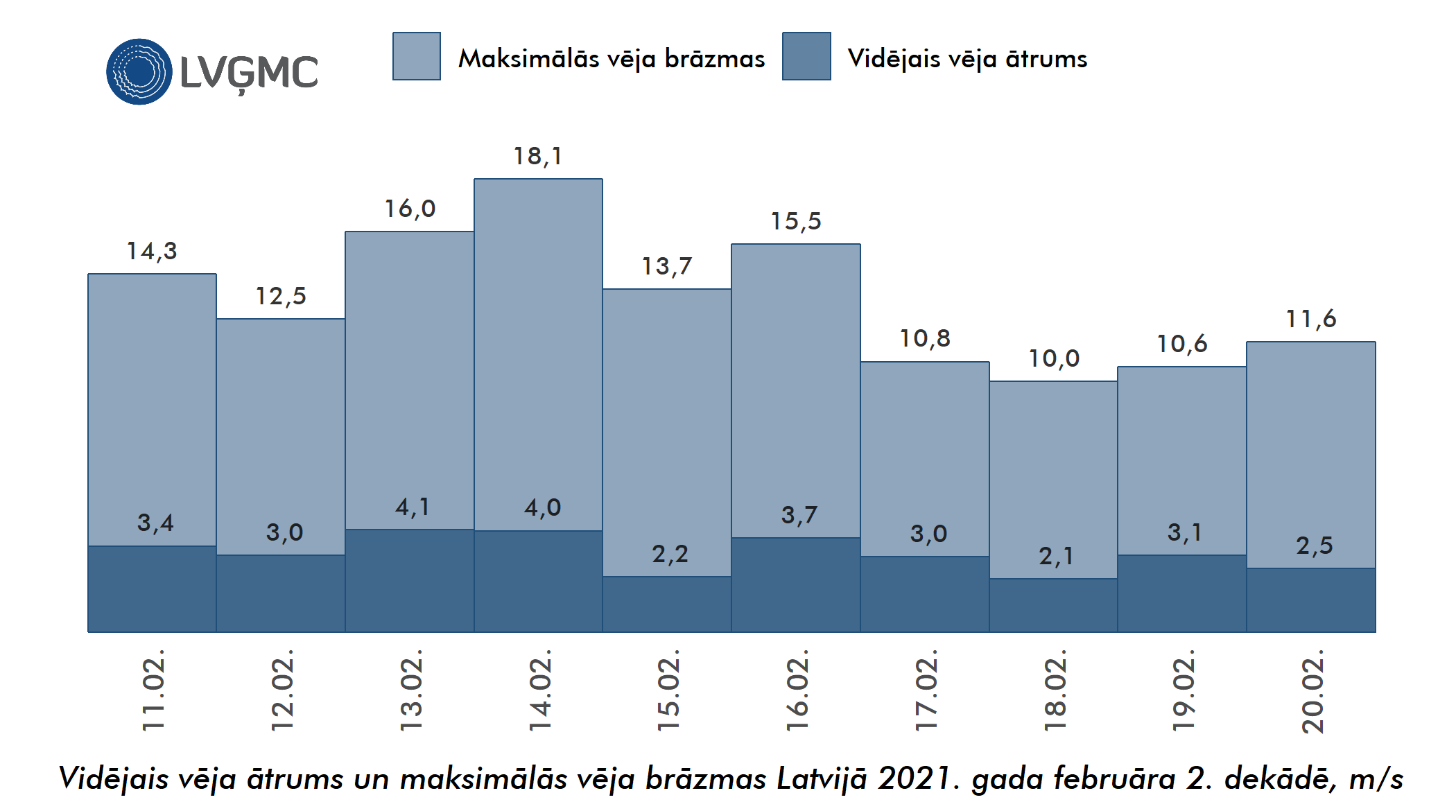 Vidējais un maksimālais vēja ātrums Lavijā 2021. gada februāra 2. dekādē, m/s