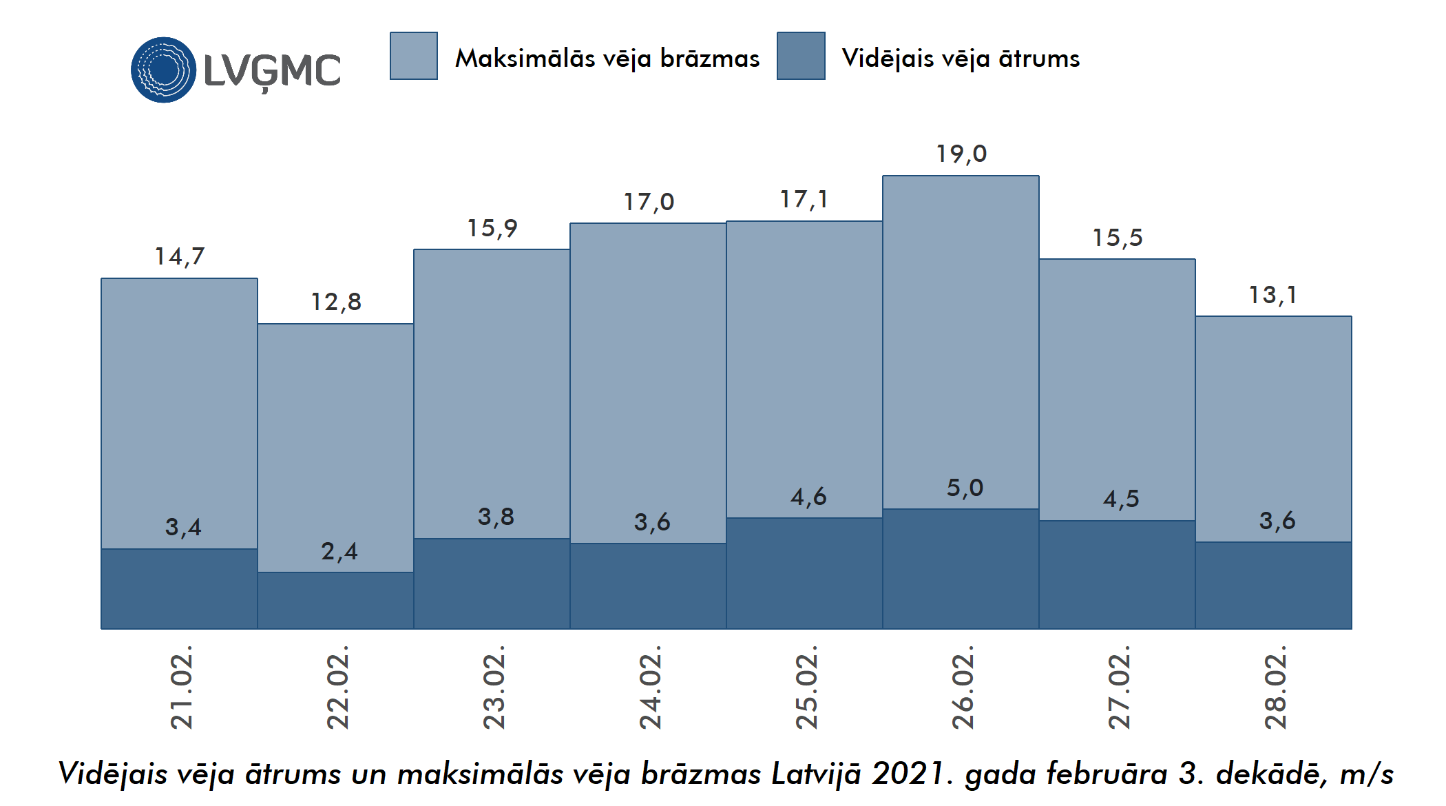 Vidējais un maksimālais vēja ātrums Lavijā 2021. gada februāra 3. dekādē, m/s