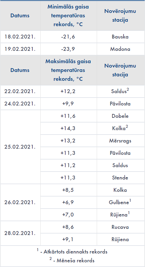 Temperatūras rekordi 2021. gada februārī
