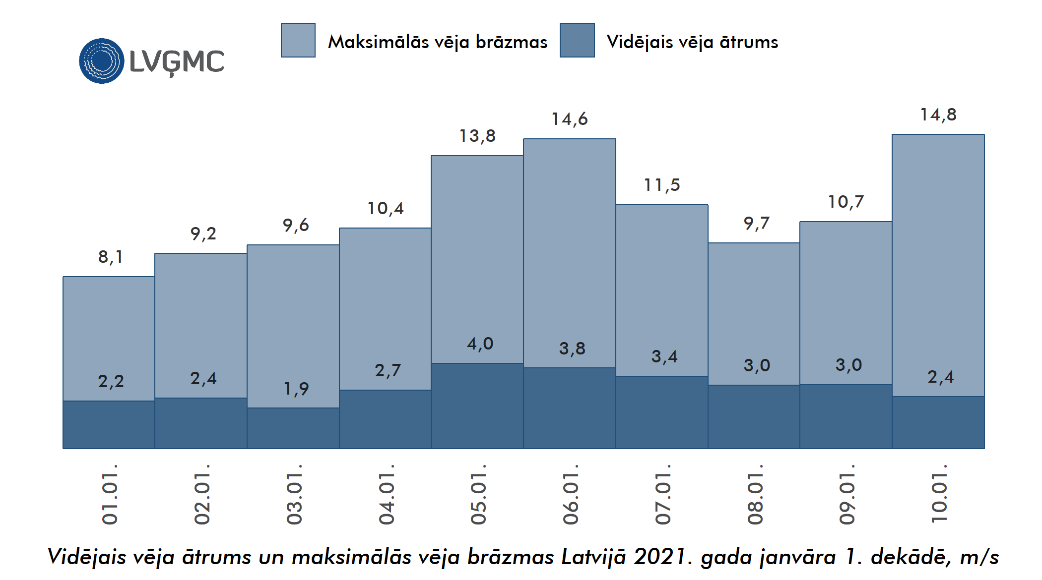Vidējais un maksimālais vēja ātrums Lavijā 2021. gada janvāra 1. dekādē, m/s