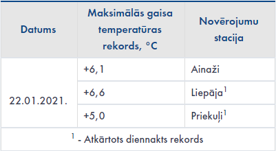 3. dekādes temperatūras rekordu tabula