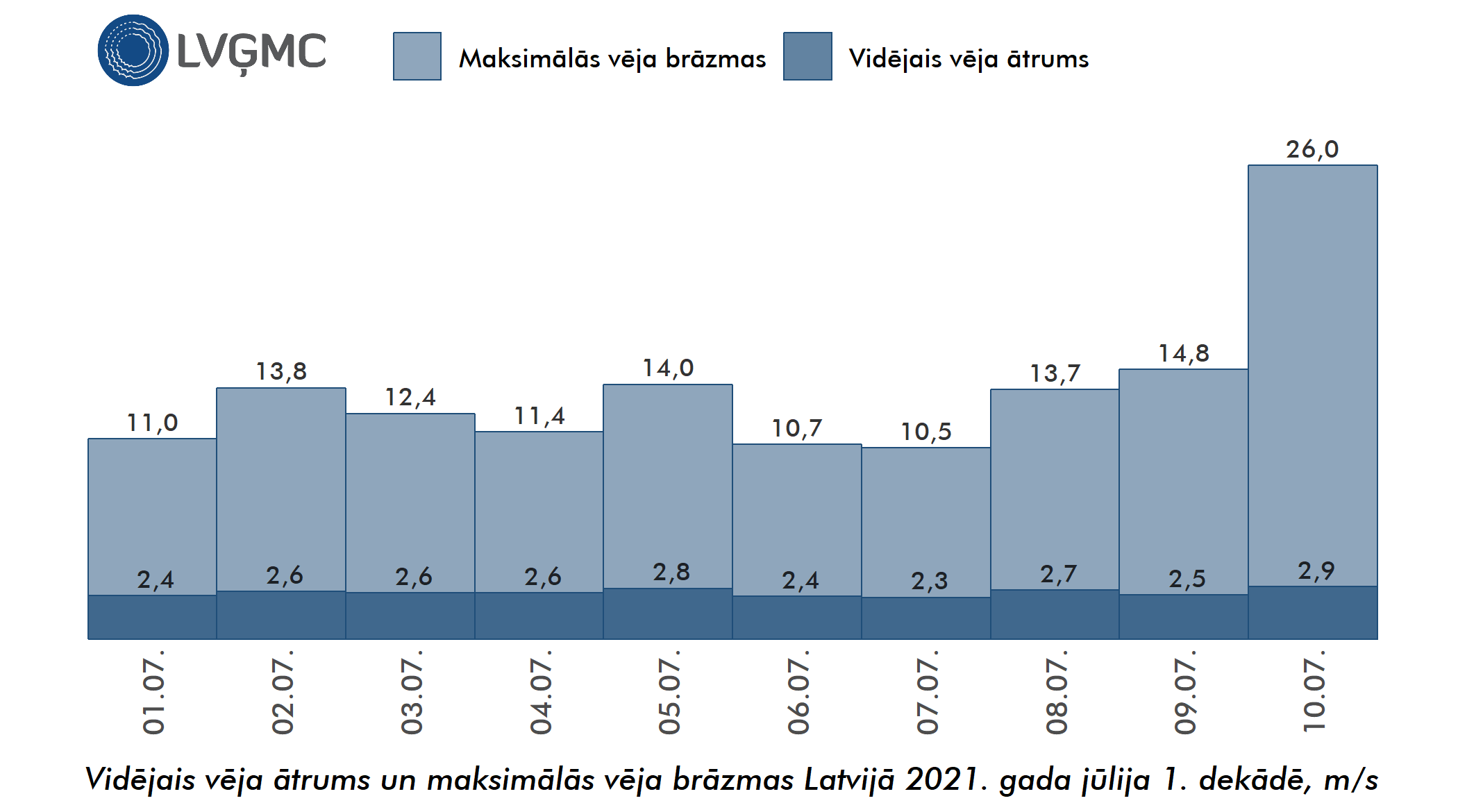 Vidējais un maksimālais vēja ātrums Lavijā 2021. gada jūlija 1. dekādē, m/s