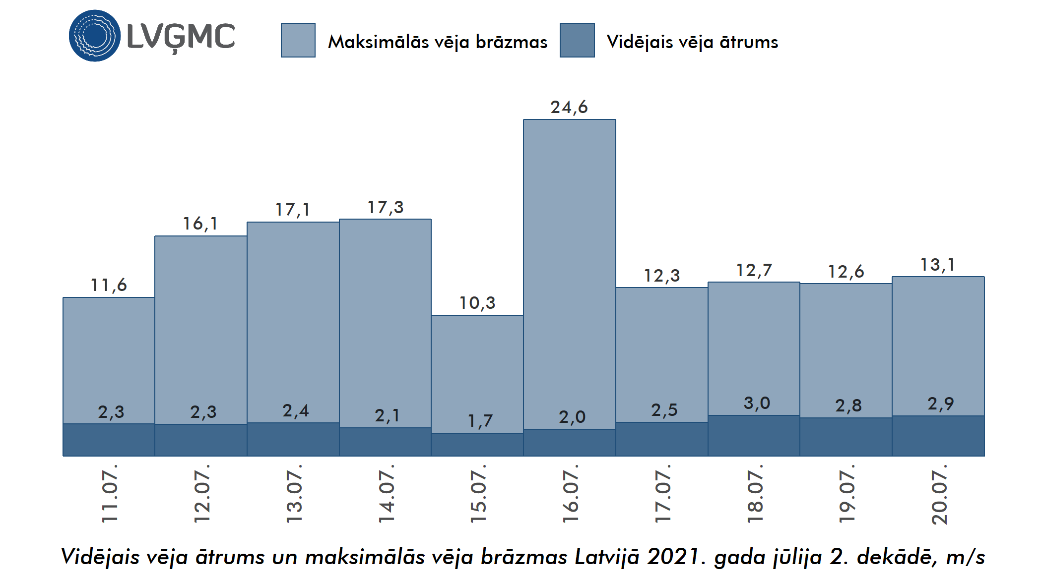 Vidējais un maksimālais vēja ātrums Lavijā 2021. gada jūlija 2. dekādē, m/s