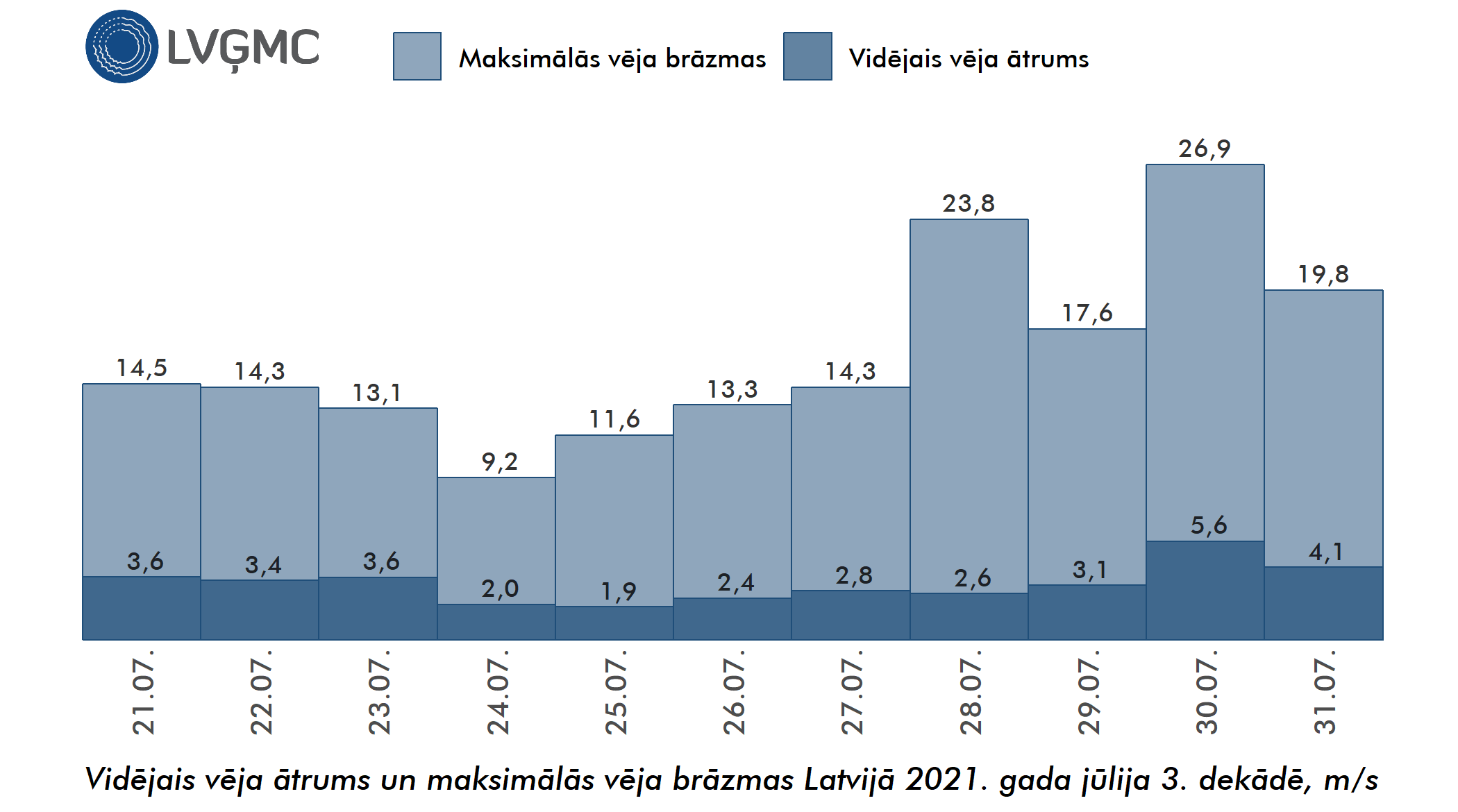 Vidējais un maksimālais vēja ātrums Lavijā 2021. gada jūlija 3. dekādē, m/s