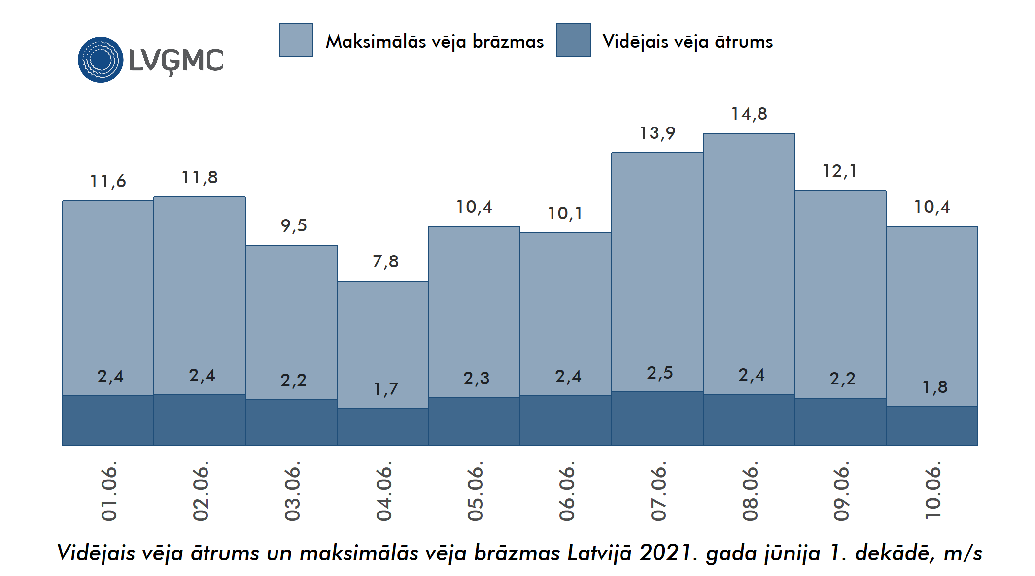 Vidējais un maksimālais vēja ātrums Lavijā 2021. gada jūnija 1. dekādē, m/s