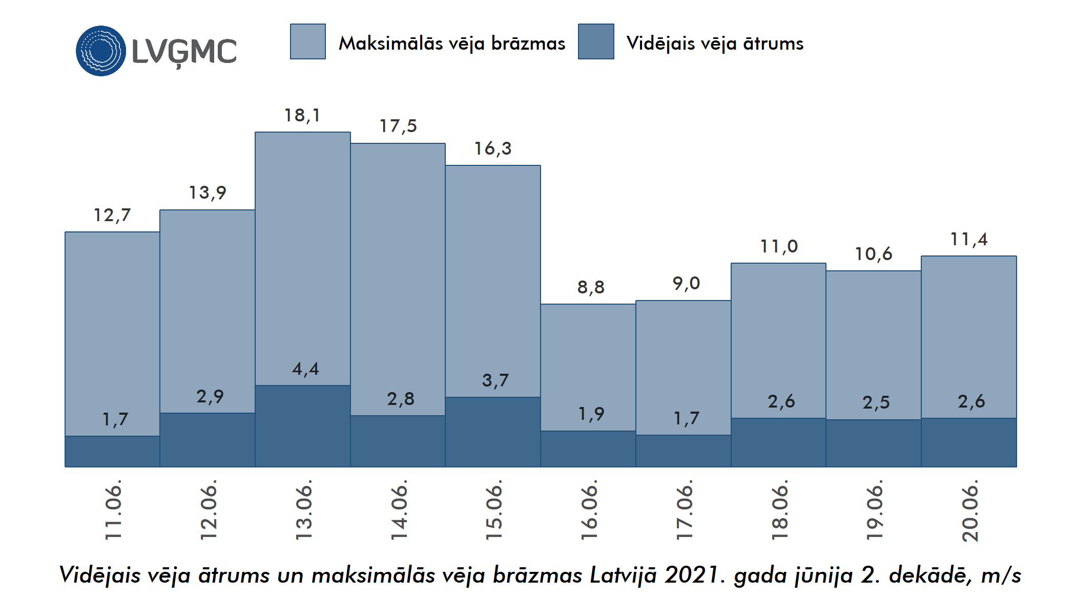 Vidējais un maksimālais vēja ātrums Lavijā 2021. gada jūnija 2. dekādē, m/s