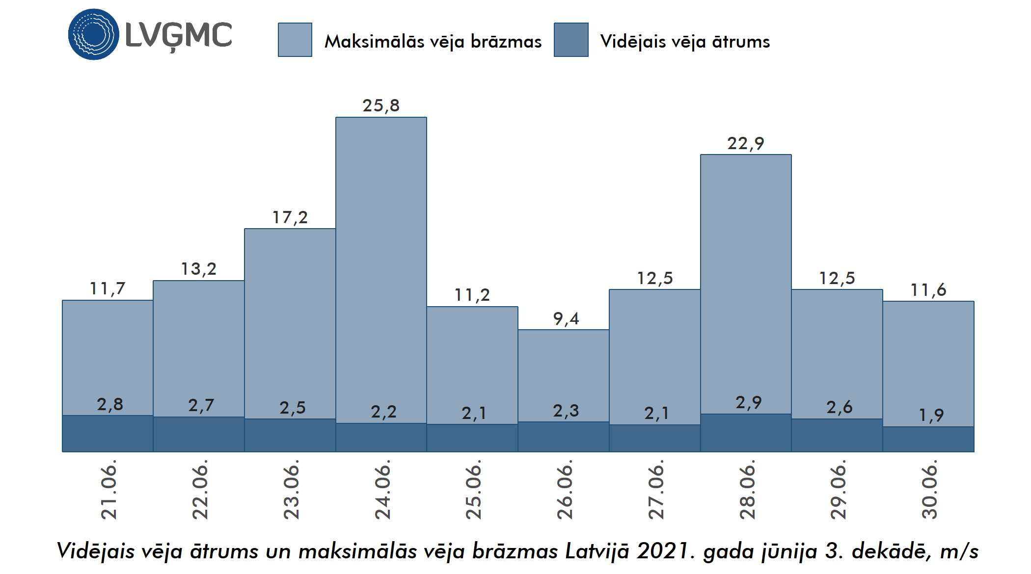 Vidējais un maksimālais vēja ātrums Lavijā 2021. gada jūnija 3. dekādē, m/s