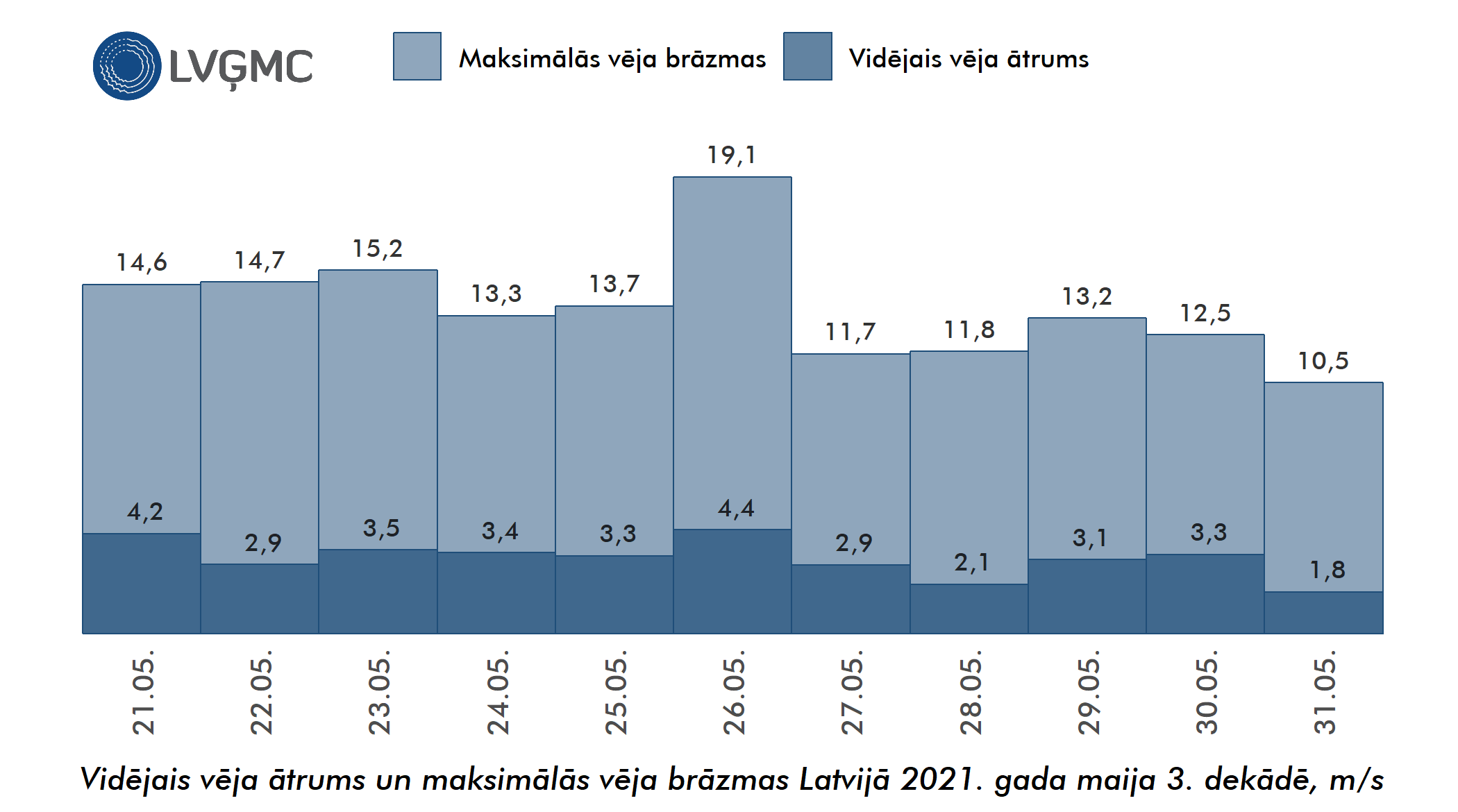 Vidējais un maksimālais vēja ātrums Lavijā 2021. gada maija 3. dekādē, m/s