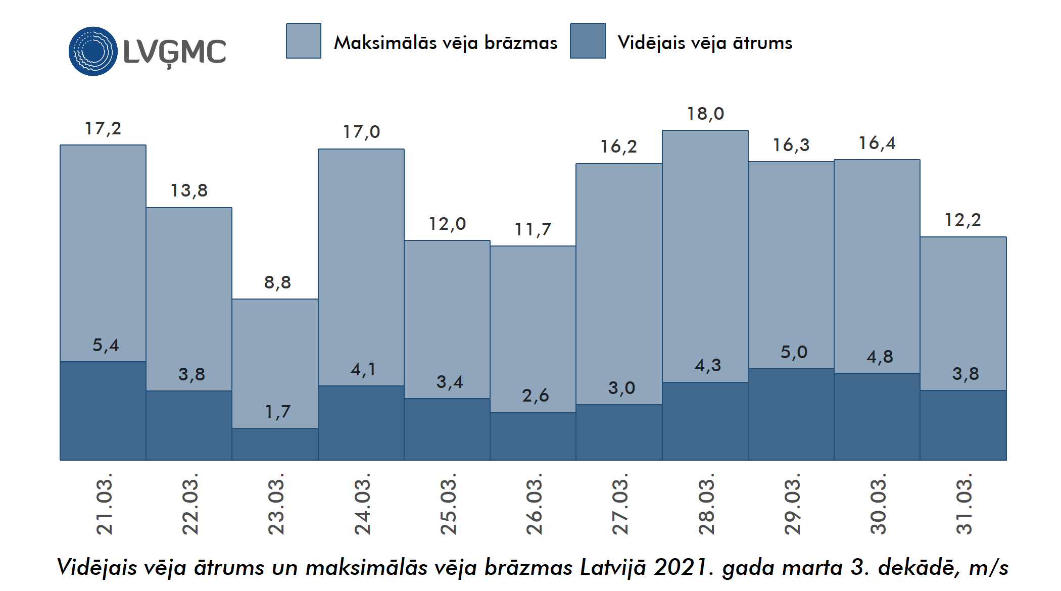 Vidējais un maksimālais vēja ātrums Lavijā 2021. gada marta 3. dekādē, m/s