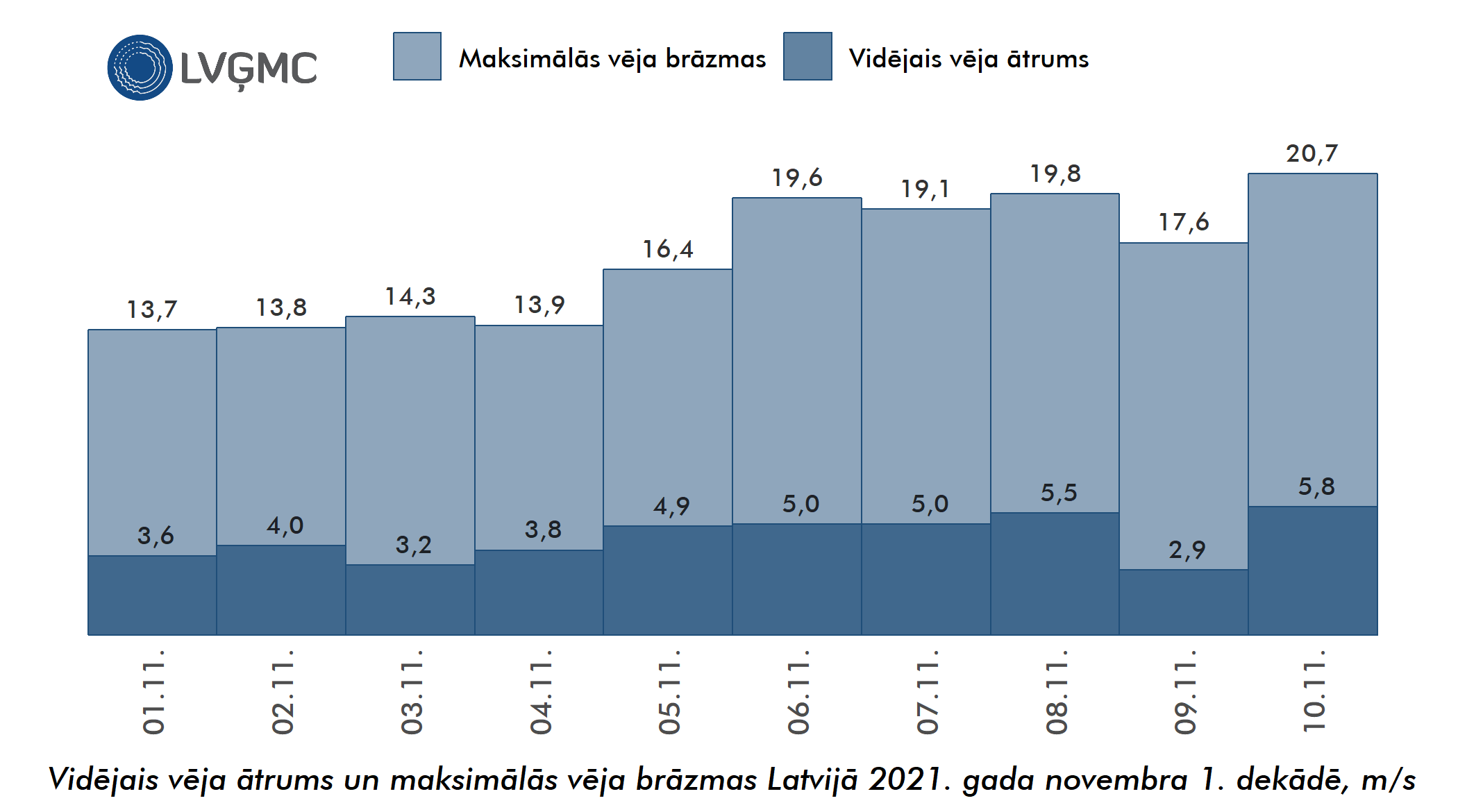 Vidējais un maksimālais vēja ātrums Lavijā 2021. gada novembra 1. dekādē, m/s