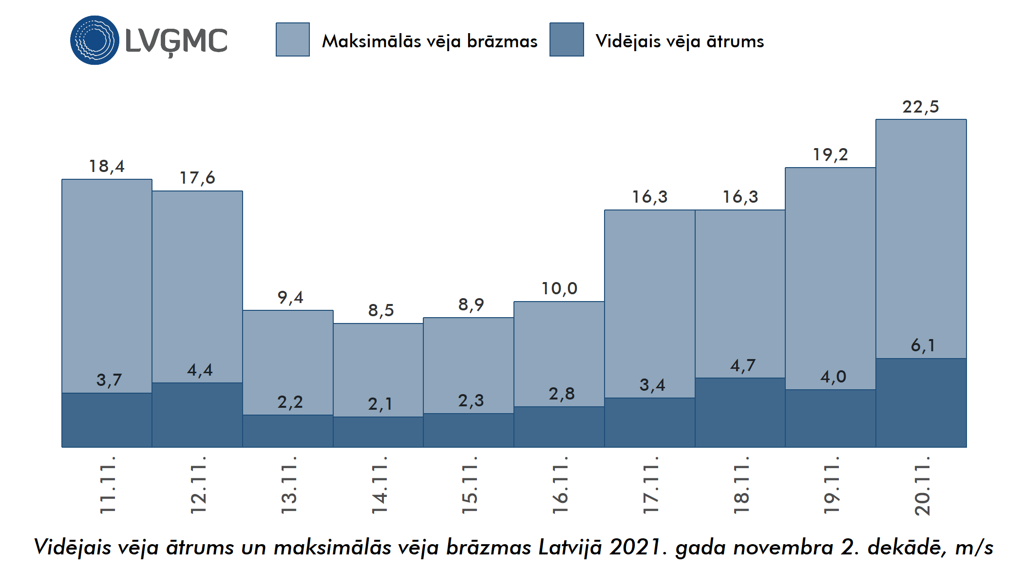 Vidējais un maksimālais vēja ātrums Lavijā 2021. gada novembra 2. dekādē, m/s
