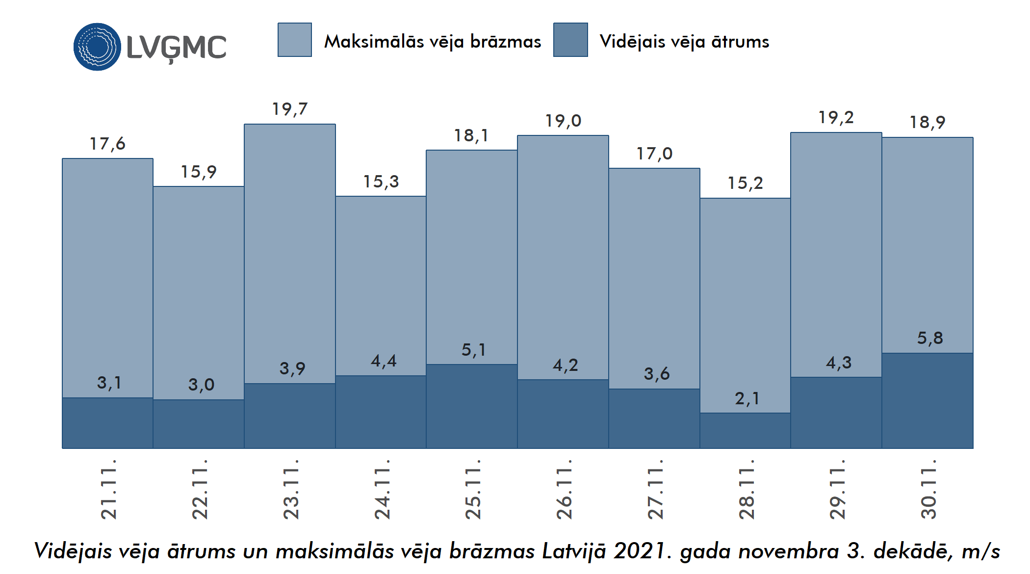 Vidējais un maksimālais vēja ātrums Lavijā 2021. gada novembra 3. dekādē, m/s