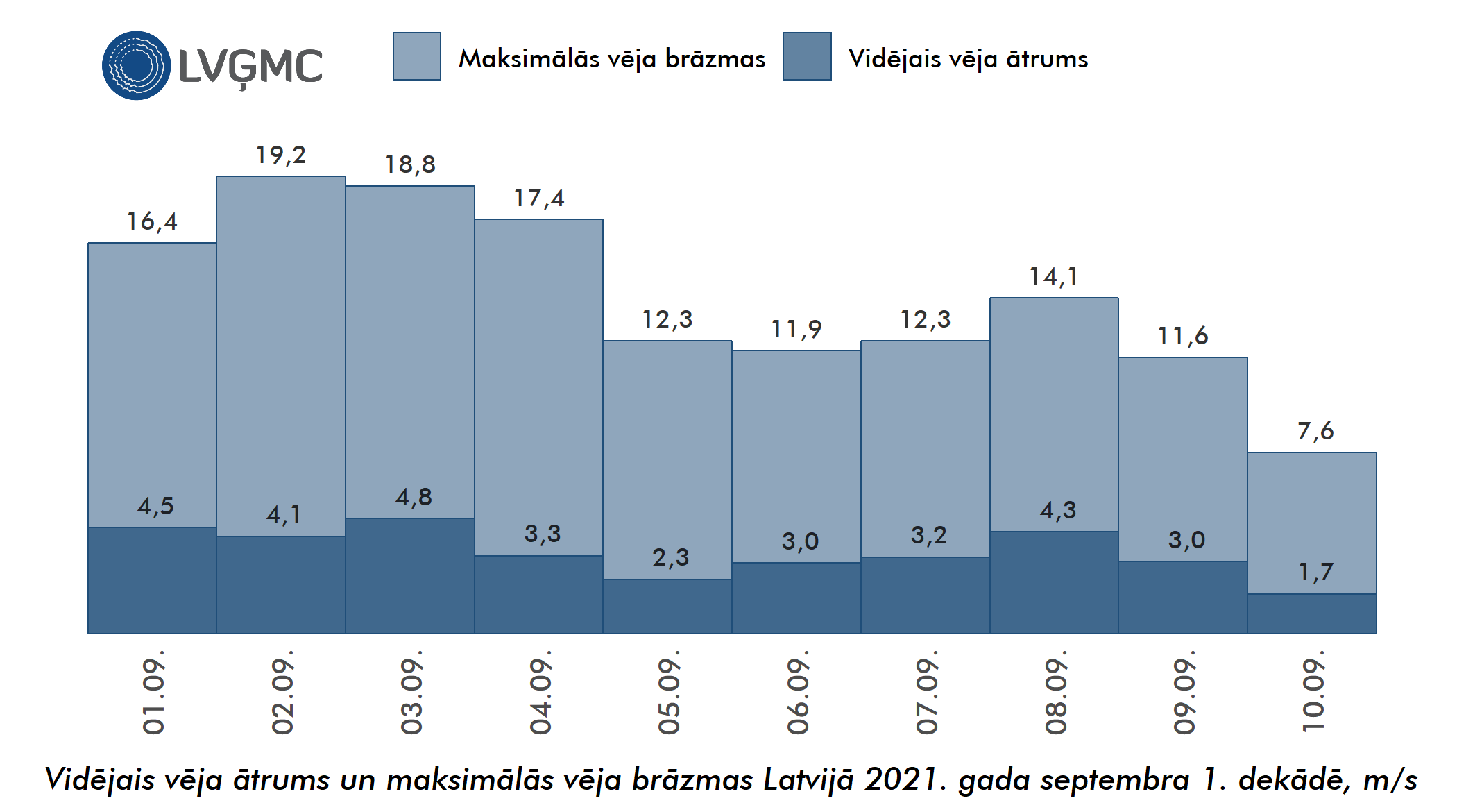 Vidējais un maksimālais vēja ātrums Lavijā 2021. gada septembra 1. dekādē, m/s