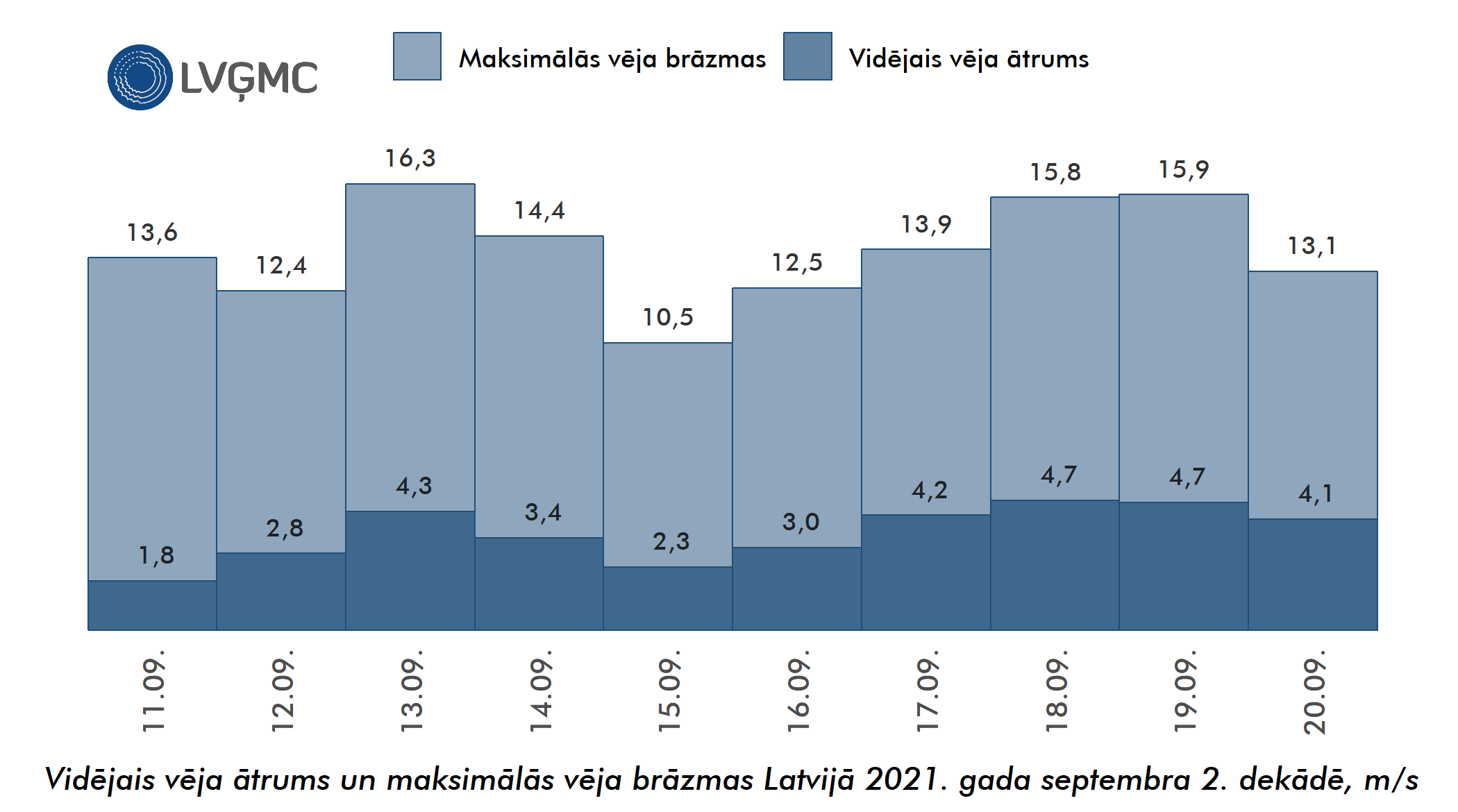 Vidējais un maksimālais vēja ātrums Lavijā 2021. gada septembra 2. dekādē, m/s