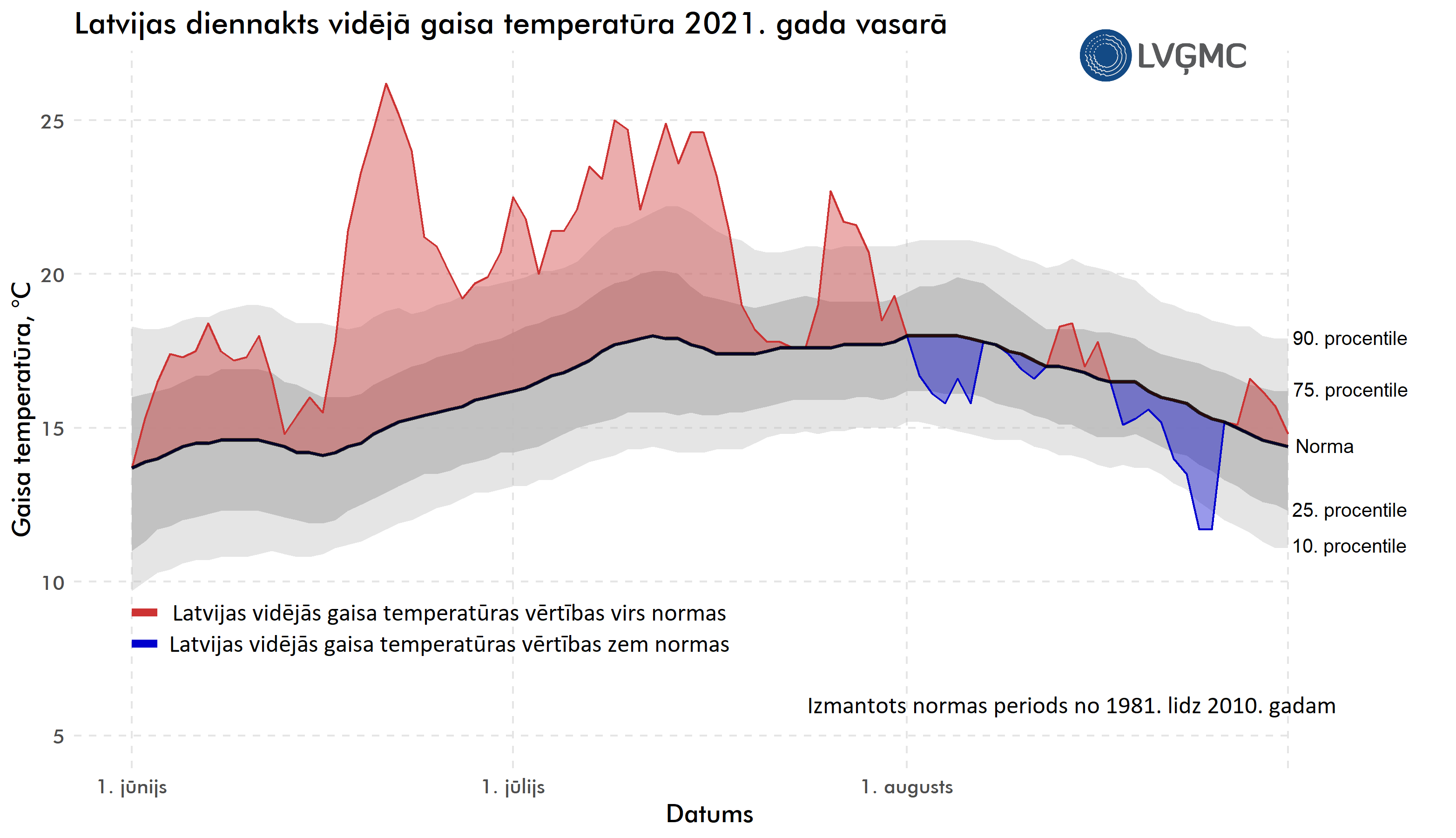 Latvijas diennakts vidējā gaisa temperatūra 2021. gada vasarā, °C