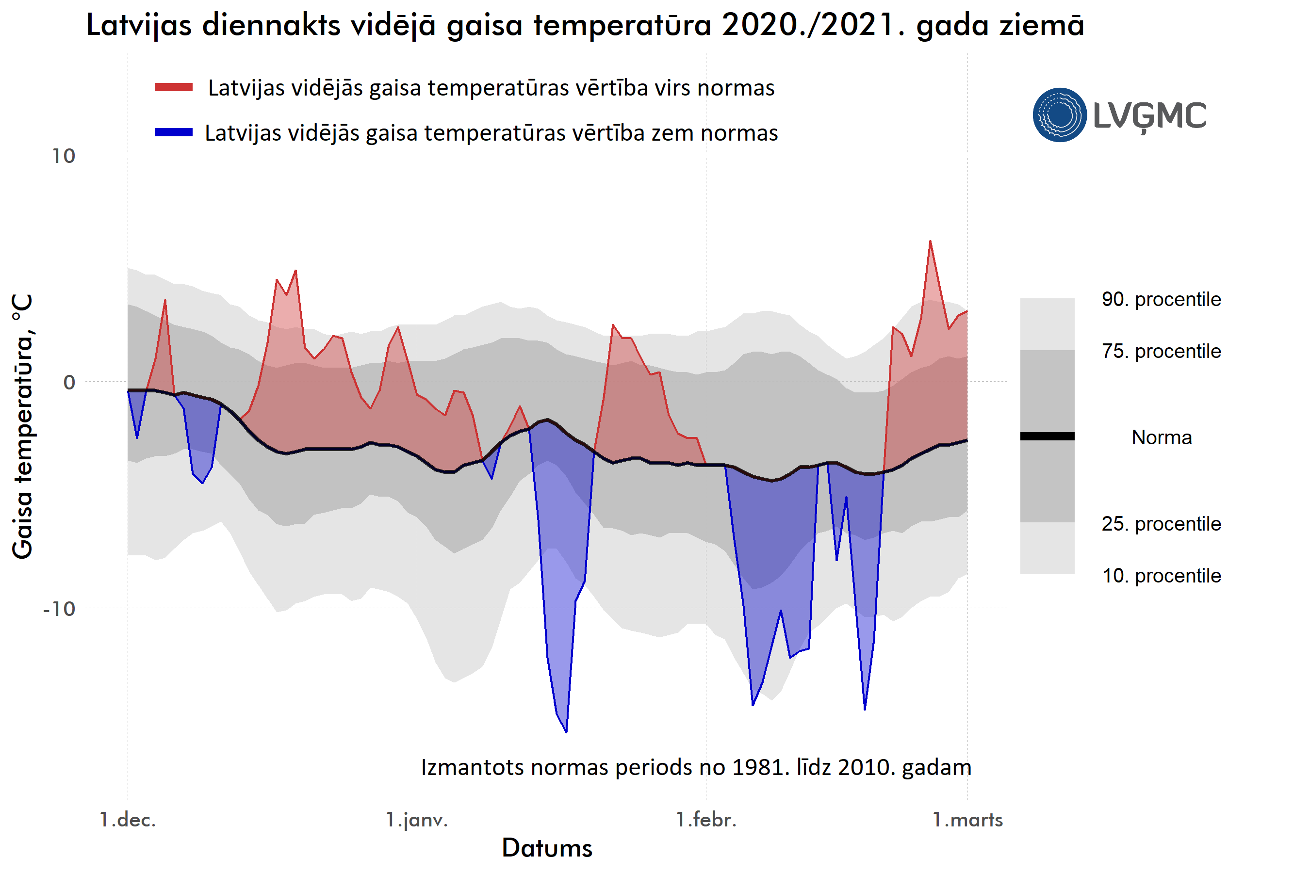 Latvijas diennakts vidējā gaisa temperatūra 2020./2021. gada ziemā, °C