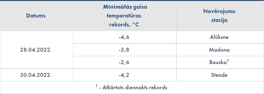 Gaisa temperatūras rekordi 2022. gada aprīlī