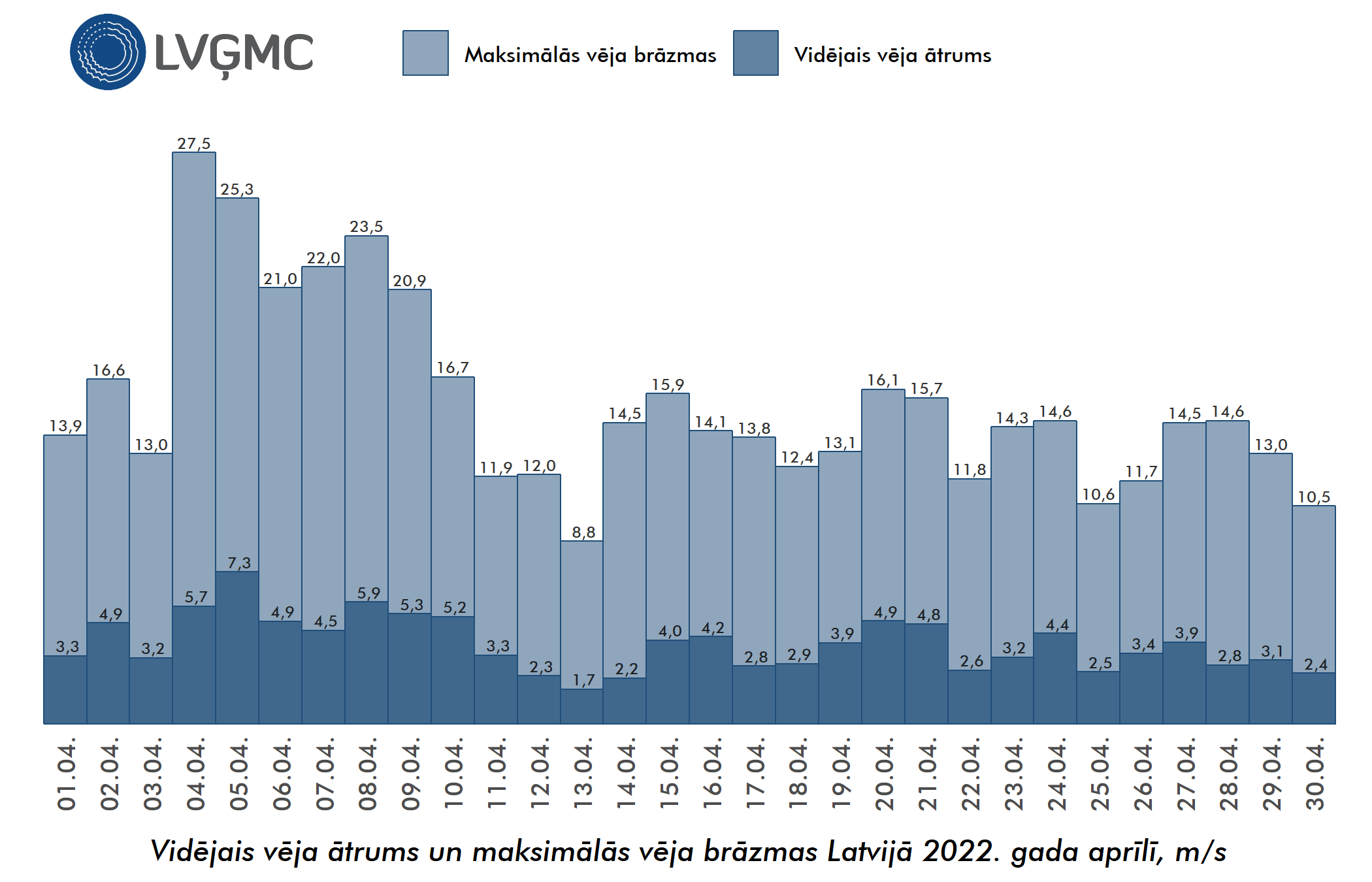 Vidējais un maksimālais vēja ātrums Lavijā 2022. gada aprīlī, m/s