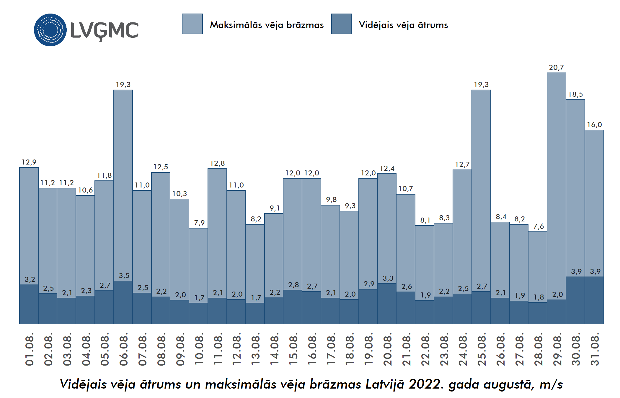 Vidējais un maksimālais vēja ātrums Lavijā 2022. gada augustā, m/s
