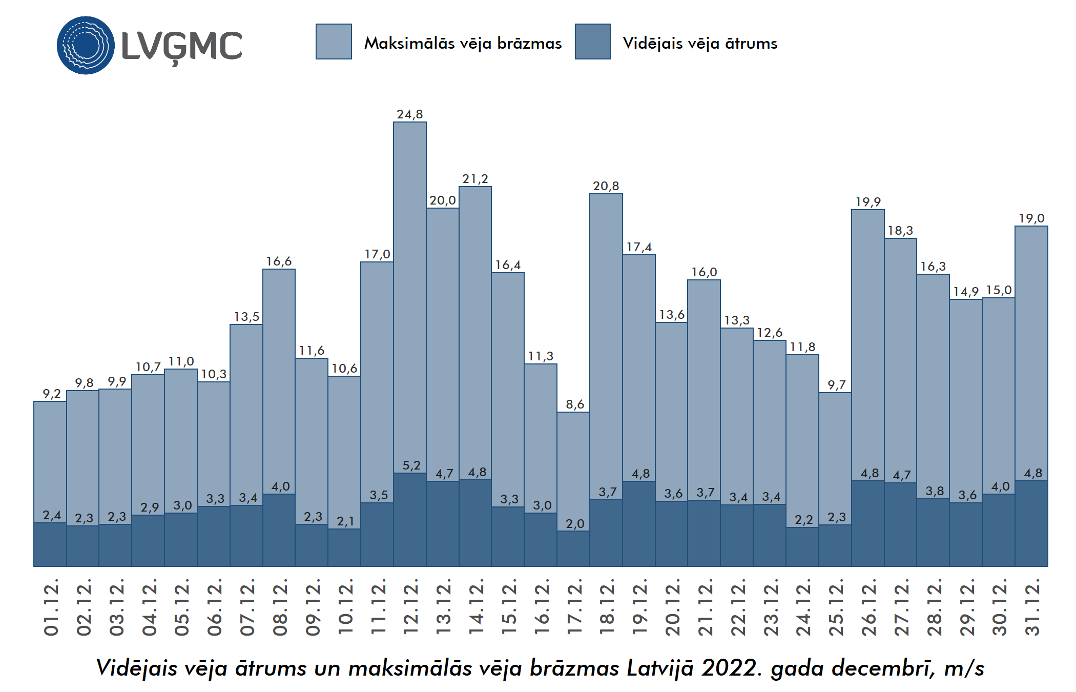 Vidējais un maksimālais vēja ātrums Lavijā 2022. gada decembrī, m/s