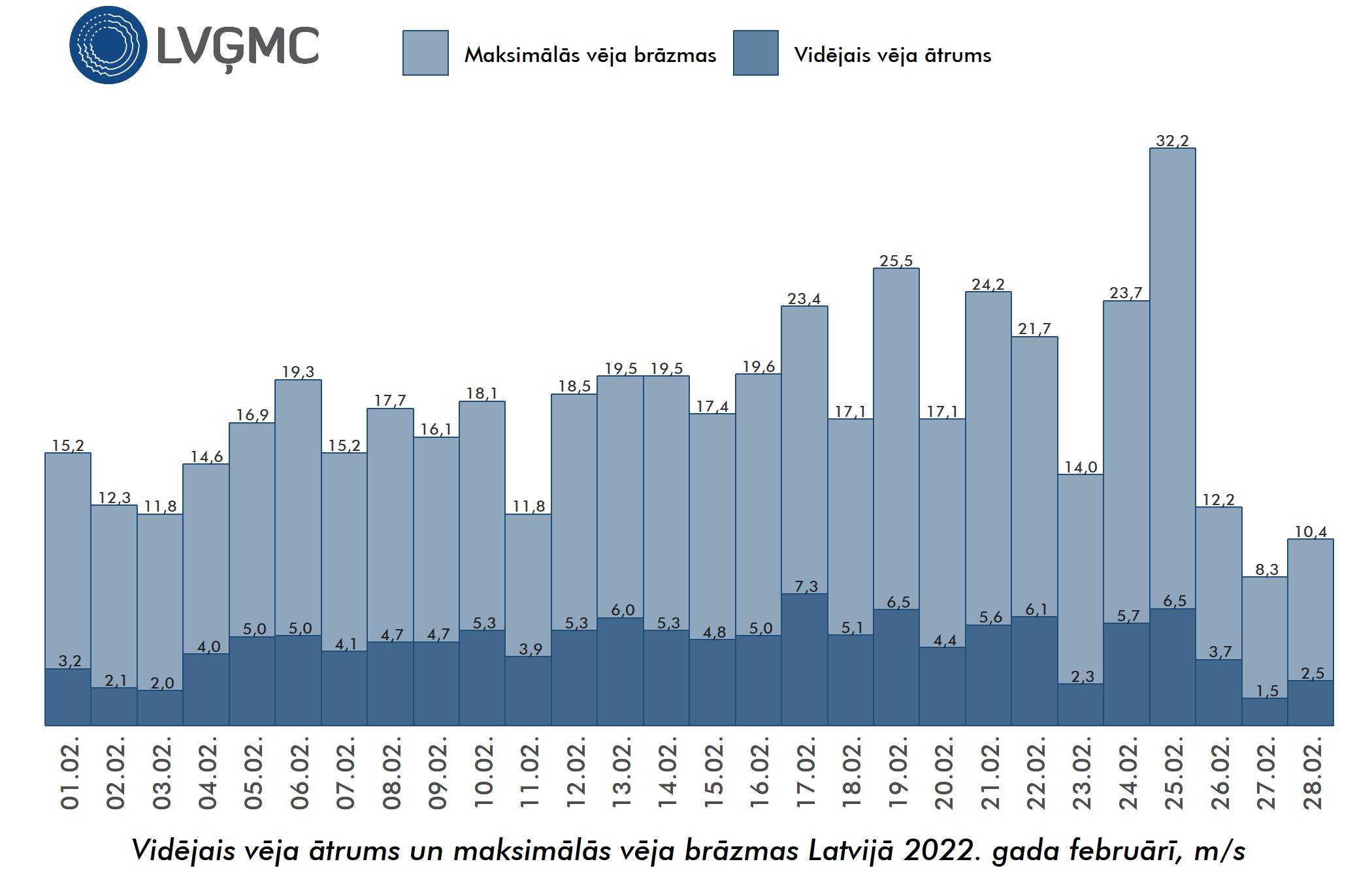 Vidējais un maksimālais vēja ātrums Lavijā 2022. gada februārī, m/s