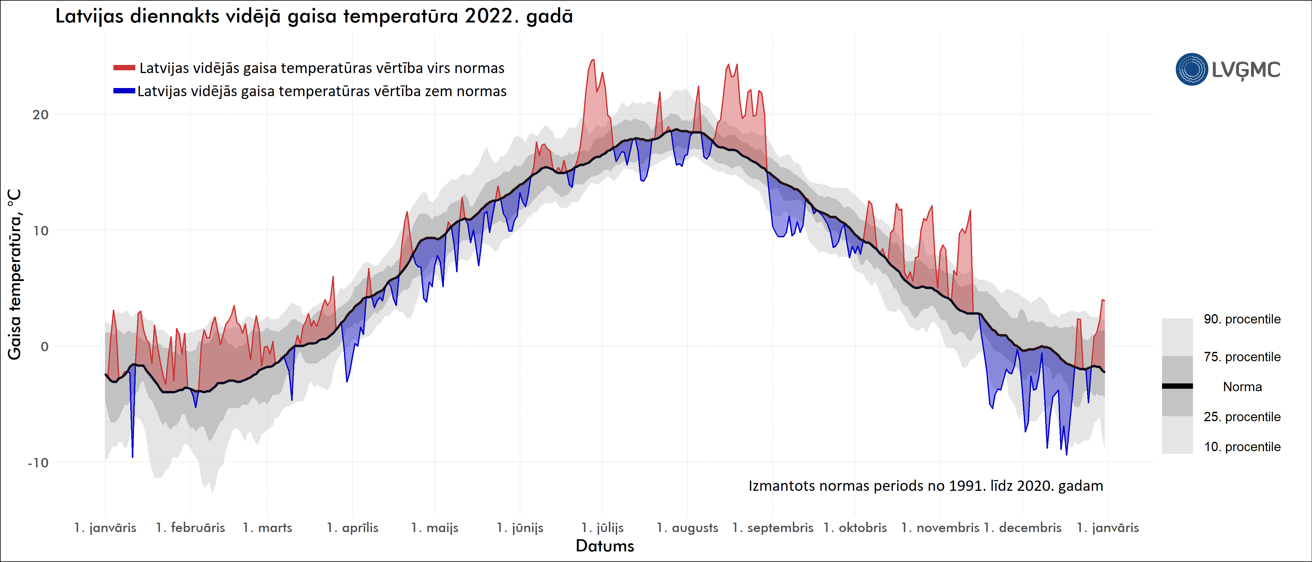 Diennakts vidējā gaisa temperatūra Latvijā 2022. gadā, °C 