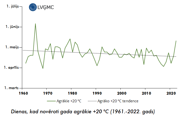 Dienas, kad novēroti gada agrākie +20 °C Latvijā 