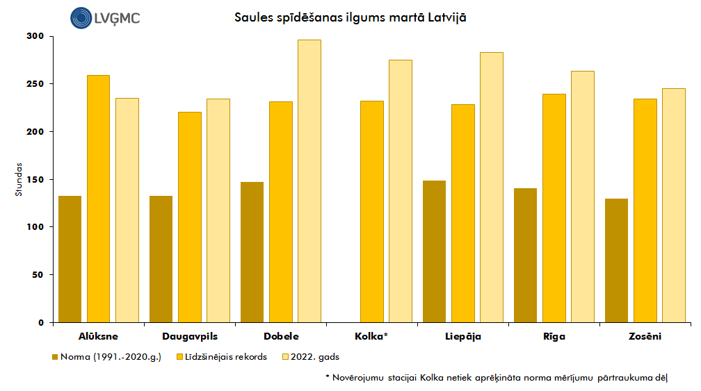 Saules spīdēšanas ilgums martā Latvijā 