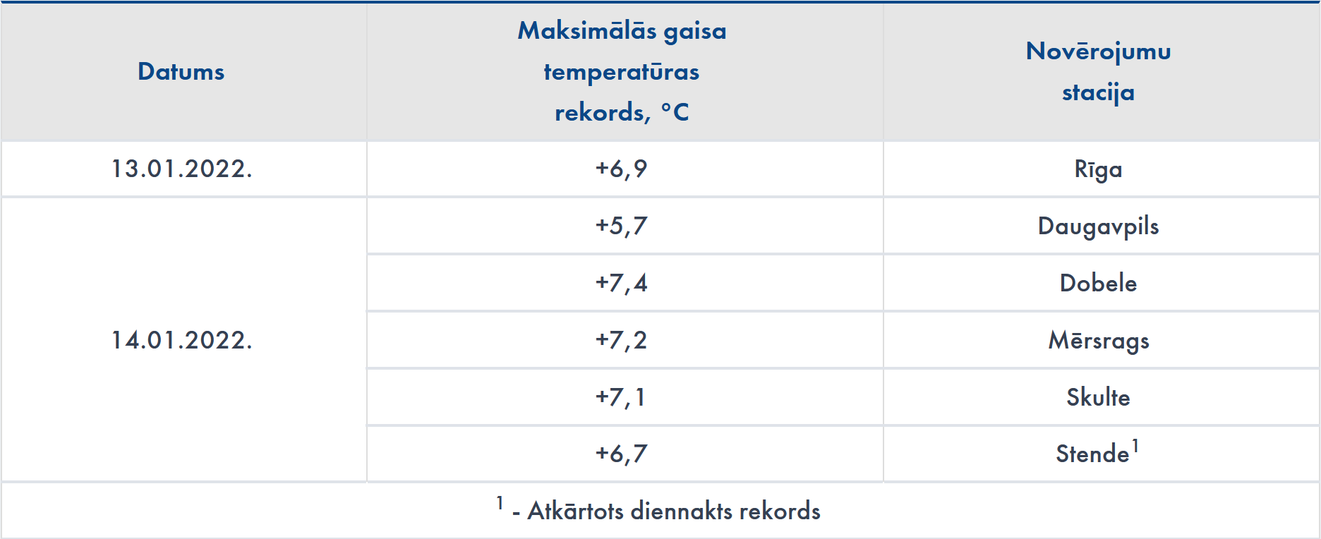 Temperatūras rekordi 2022. gada janvāra 2. dekādē