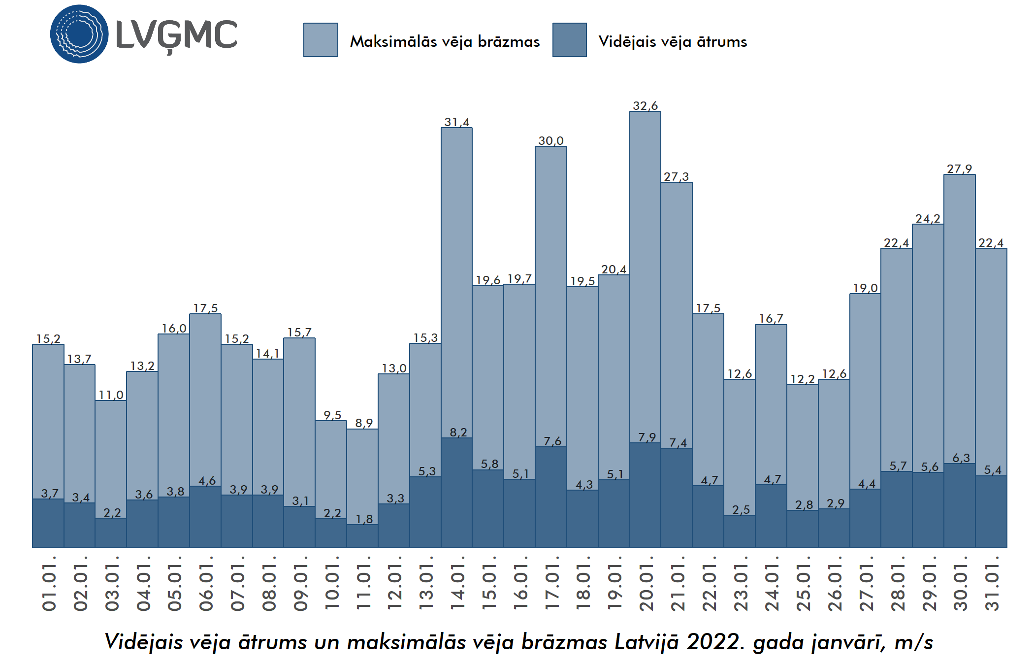 Vidējais un maksimālais vēja ātrums Lavijā 2022. gada janvārī, m/s