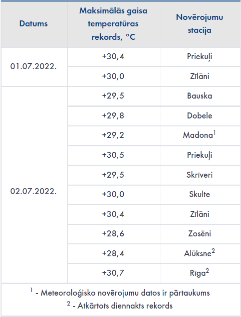 Gaisa temperatūras rekordi 2022. gada jūlija 1. dekādē