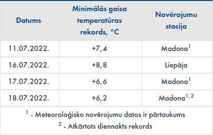 Gaisa temperatūras rekordi 2022. gada jūlija 2. dekādē