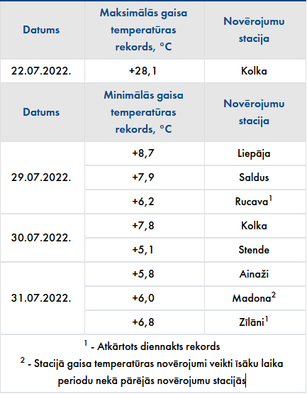 Gaisa temperatūras rekordi 2022. gada jūlija 3. dekādē
