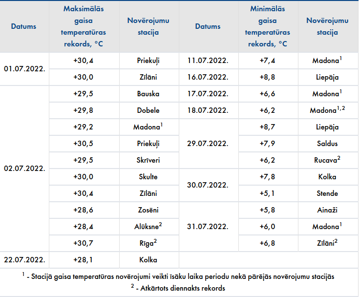 Gaisa temperatūras rekordi 2022. gada jūlijā