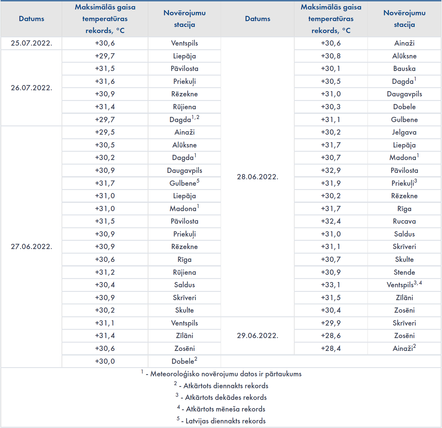Gaisa temperatūras rekordi 2022. gada jūnijā