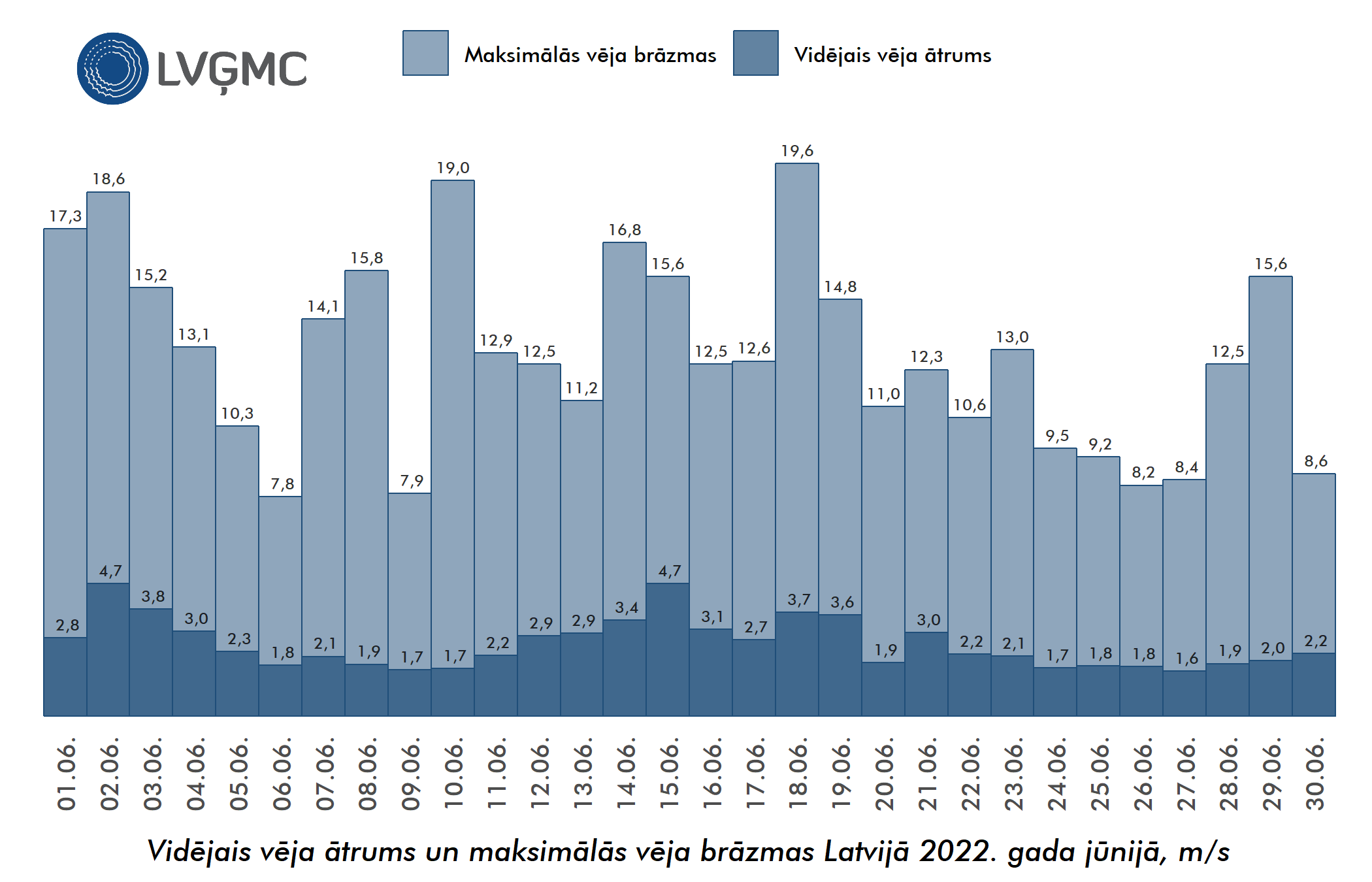 Vidējais un maksimālais vēja ātrums Lavijā 2022. gada jūnijā, m/s