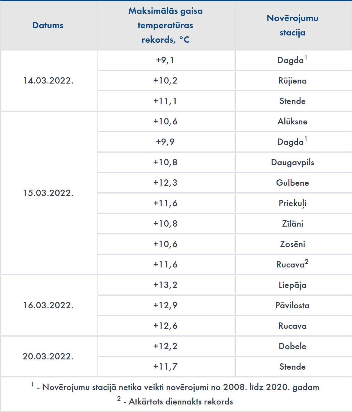 Gaisa temperatūras rekordi 2022. gada marta 2. dekādē