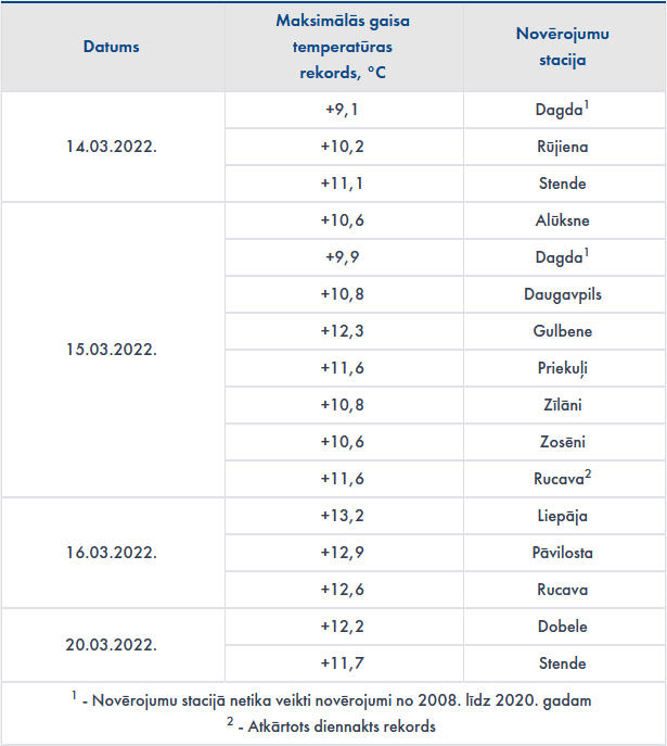 Gaisa temperatūras rekordi 2022. gada martā