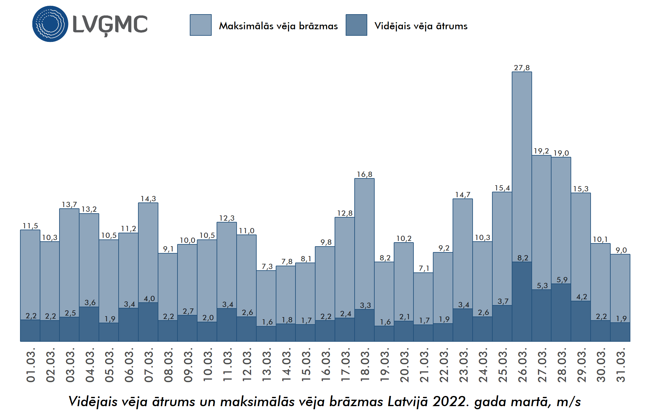 Vidējais un maksimālais vēja ātrums Lavijā 2022. gada martā, m/s