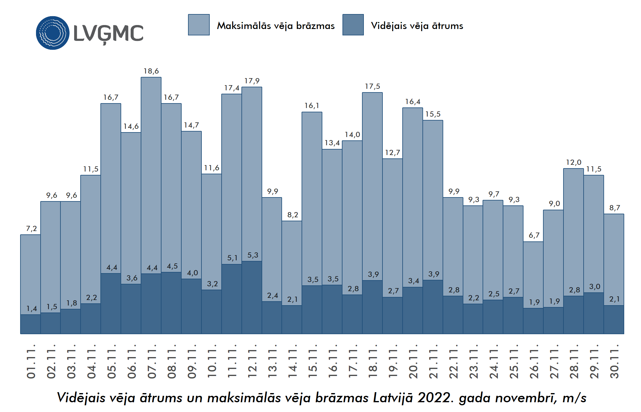 Vidējais un maksimālais vēja ātrums Lavijā 2022. gada novembrī, m/s