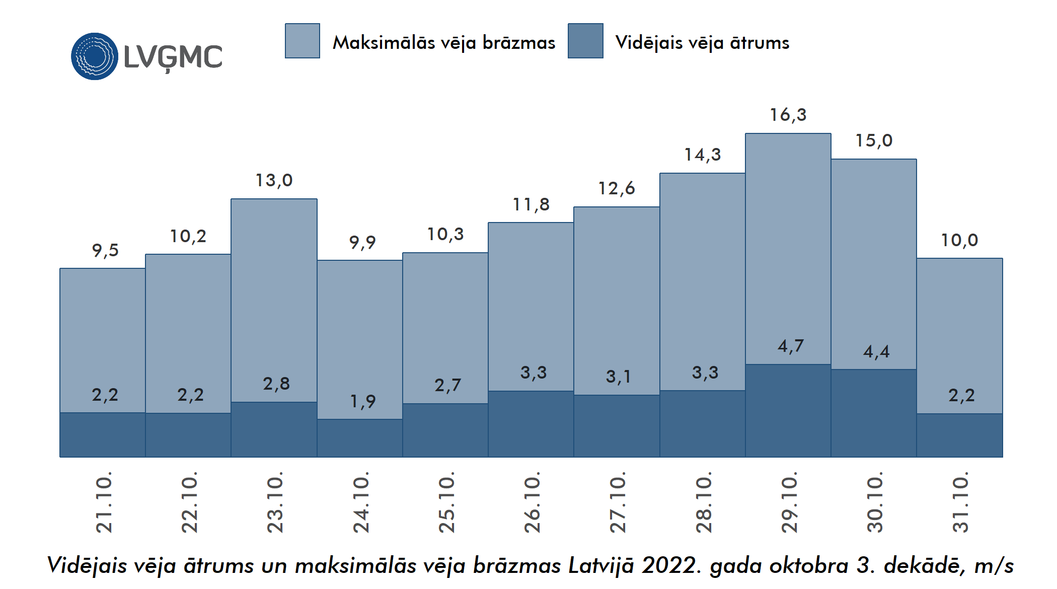 Vidējais un maksimālais vēja ātrums Lavijā 2022. gada oktobra 3. dekādē, m/s