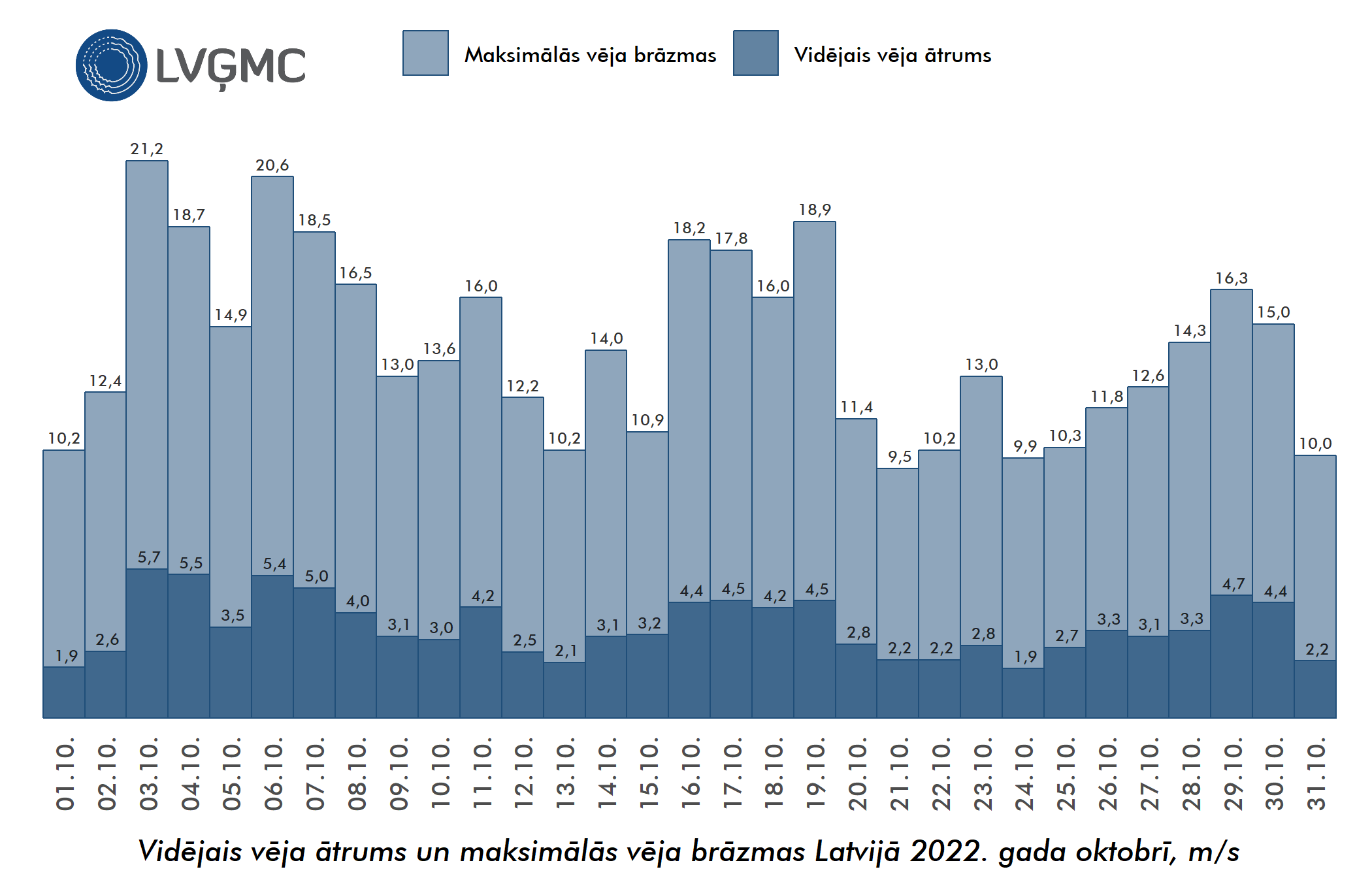 Vidējais un maksimālais vēja ātrums Lavijā 2022. gada oktobrī, m/s