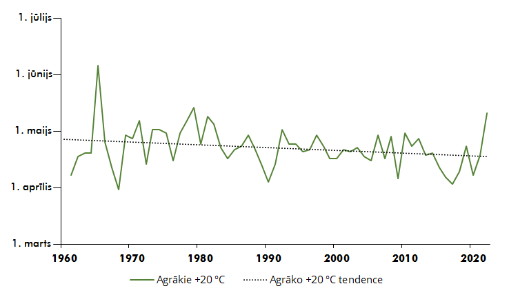 Latvijā gadā pirmo reizi novēroto +20°C tendence